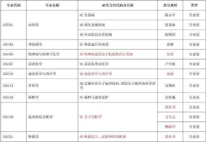 2022年温州医科大学博士研究生第三批报名缺额信息配图