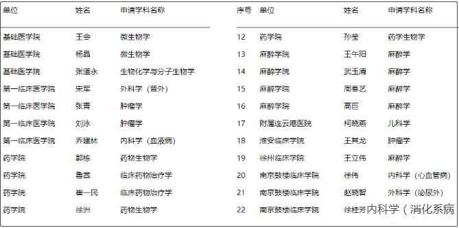 2022徐州医科大学学术型博士研究生导师聘任名单