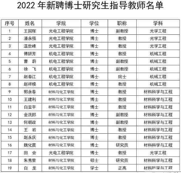 2022年新聘博士研究生指导教师名单配图