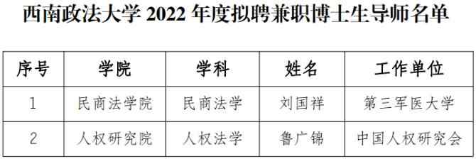 2022年度西南政法大学拟聘兼职博士生导师名单配图