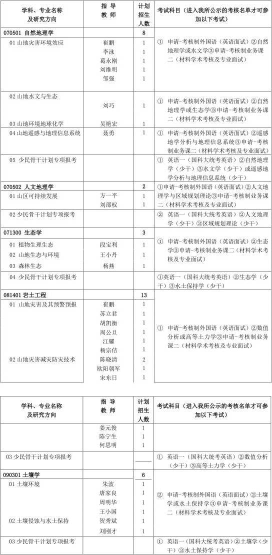 2023年中国科学院成都山地所博士研究生招生目录配图