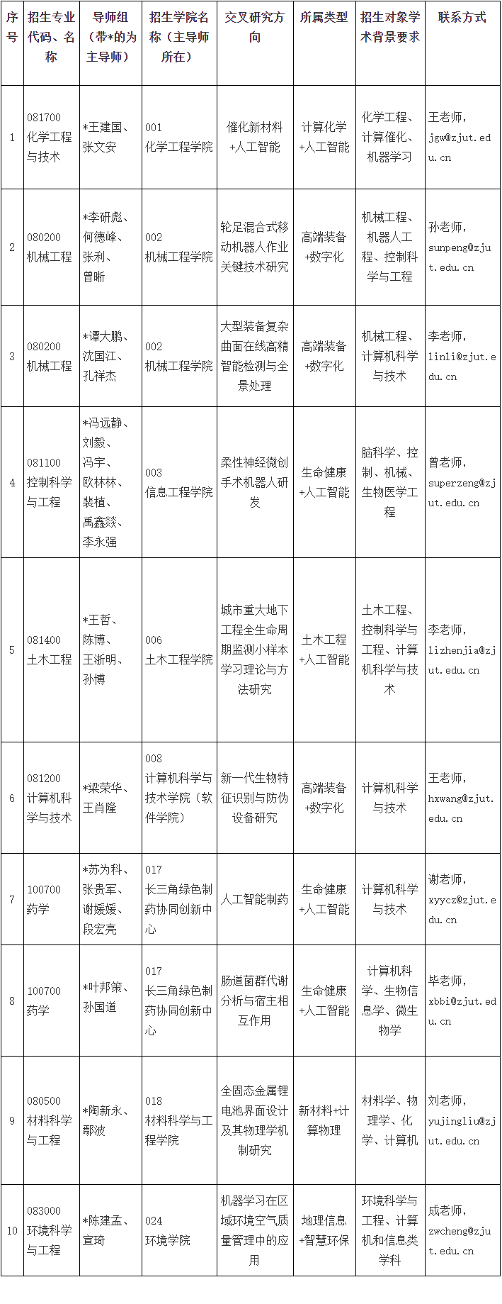 2023年浙江工业大学学科交叉培养博士招生目录配图