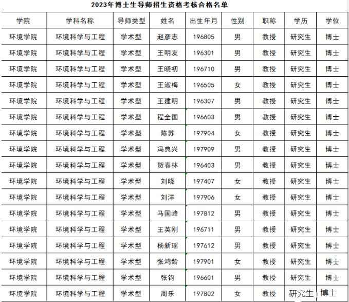 2023年沈阳大学环境学院博士生导师招生资格考核合格名单配图