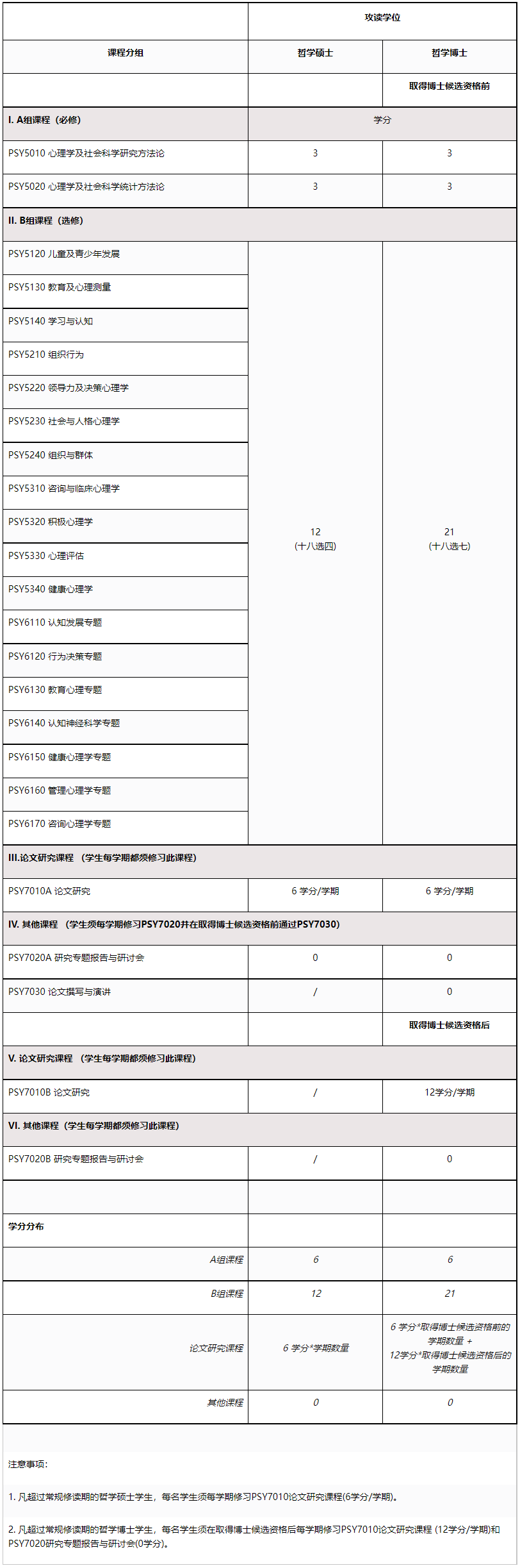 香港中文大学（深圳）心理学博士课程信息配图