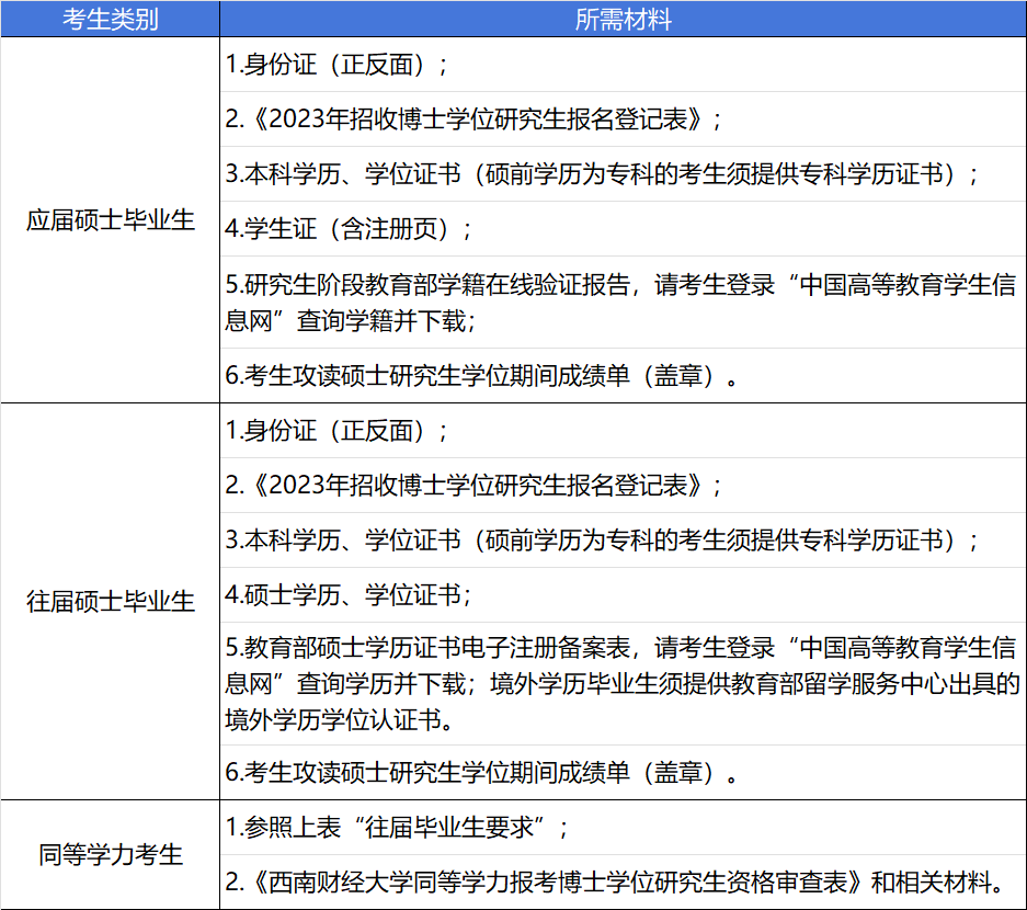 2023年西南财经大学博士研究生确认材料清单图片