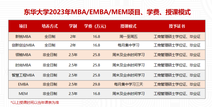 东华大学MBA培养方式和学费等图片