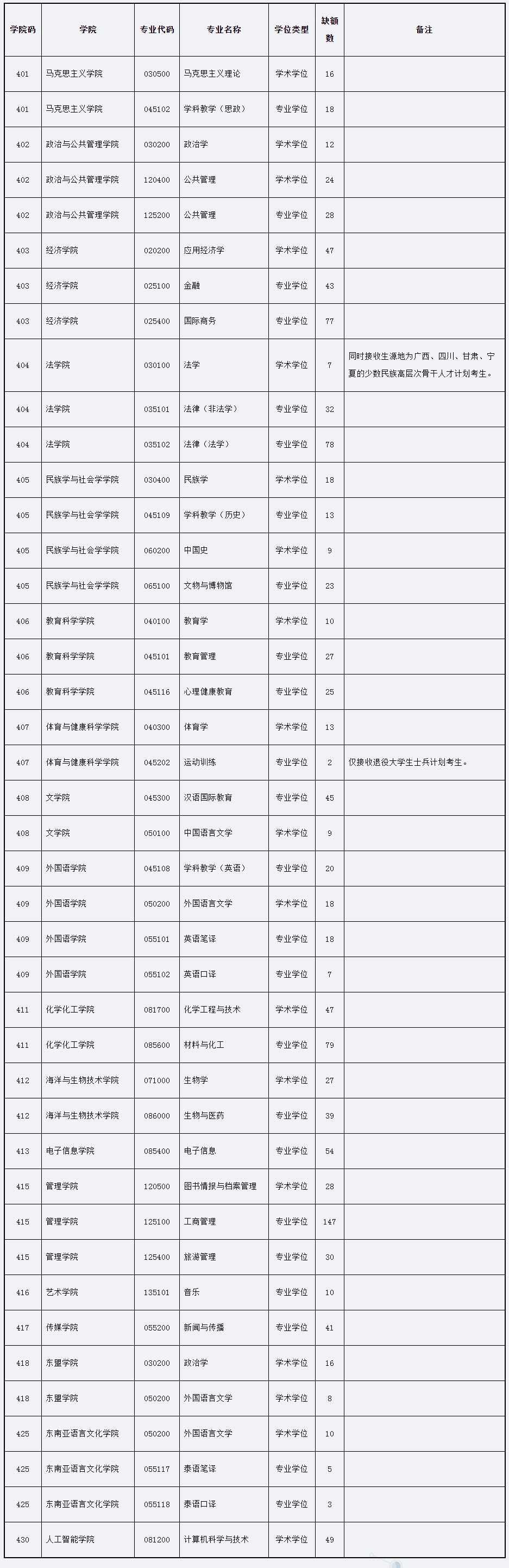 2023广西民族大学接收调剂专业的学科图